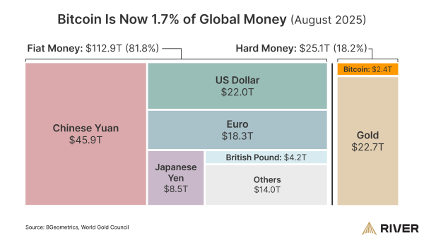 BTC climbed to 1.7% of global money before Fed chair signaled rate cut