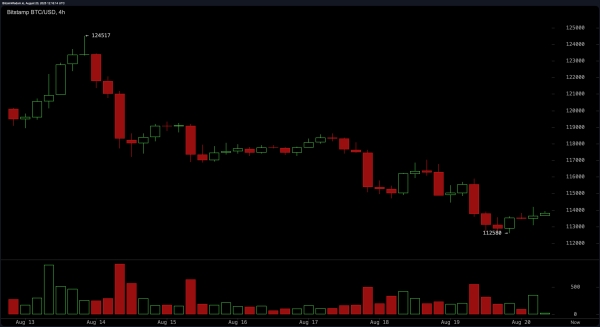 Bitcoin Price Watch: Range Narrows as Traders Brace for Powell's Jackson Hole Visit1