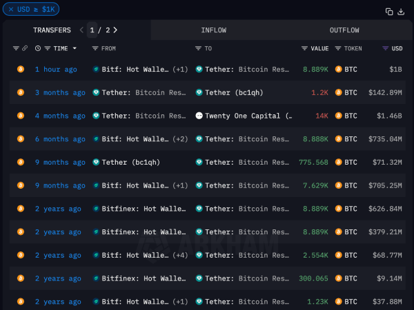 Tether Adds $1B in Bitcoin to Reserves as USDT Supply Nears $175B, Blockchain Data Shows