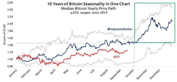 Expert Prediction: Bitcoin Price Could Hit $200,000 By June 2026, Claiming 50% Probability