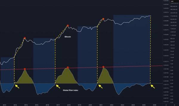 Analyst Spots Bitcoin Flashing Setup That Preceded Three Bull Markets, Predicts Macro Altcoin Explosion1