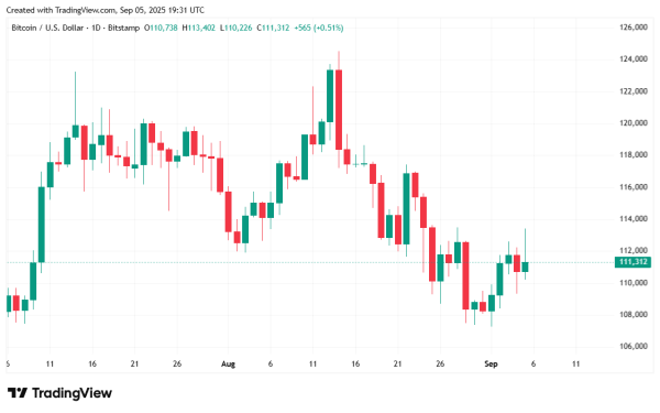 Bitcoin Tumbles to $110K Again After More Disappointing Jobs Data1