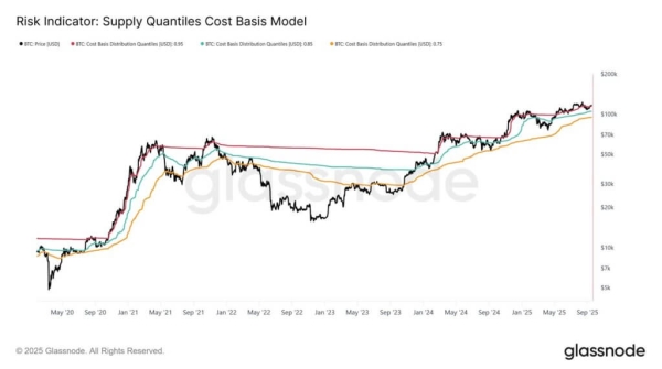 Bitcoin’s next major move post-FOMC relies on staying above $115,200