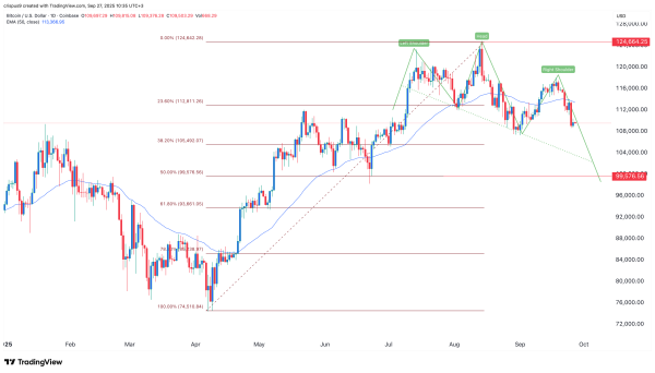 Bitcoin price forms two risky patterns as ETF outflows rise