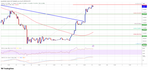 Bitcoin Price Bounces Higher – Clears Resistance, But Next Barrier Still Looms