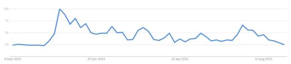 Bitcoin Google Searches Hit 11-Month Low as Gold Continues to Climb0