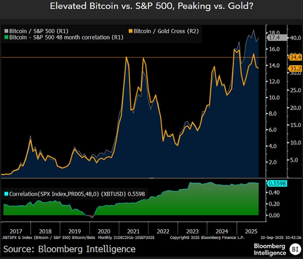 Bitcoin Loses 'Digital Gold' Label, Top Bloomberg Expert Proves0