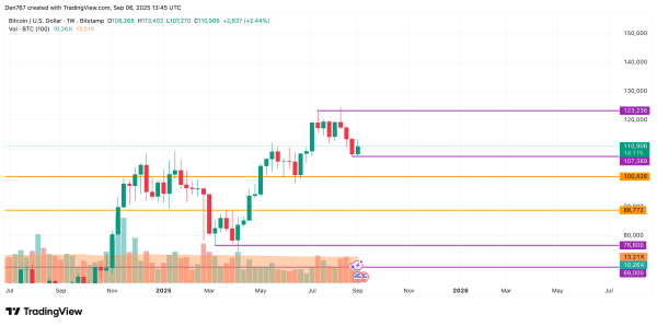 Bitcoin (BTC) Price Prediction for September 63