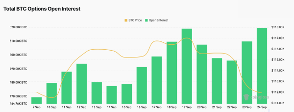 Bitcoin price can hold above $112k as futures remain steady while options rise2