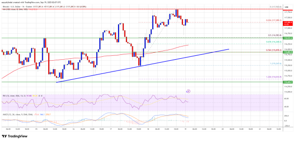 Bitcoin Price Keeps Climbing – Are We Hours Away From a Major Breakout?