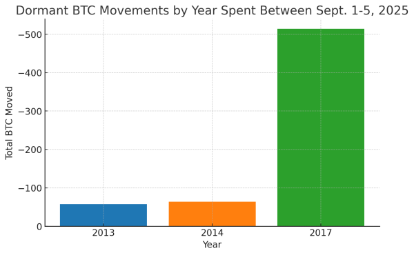 635 Dormant BTC Wake in September’s First Week, 500 Tied to a 2017 Whale