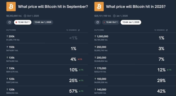 Crypto community sets the odds of Bitcoin hitting $130,000 in October 