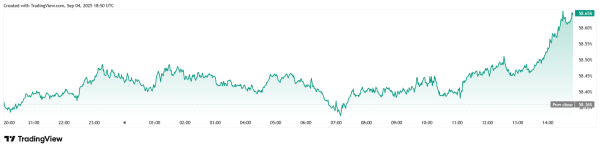 Bitcoin Falls Below $110K After Disappointing Private Sector Employment Numbers2