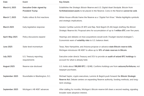 AI Predicts BTC Price If US Congress Passes Bitcoin Reserve Legislation