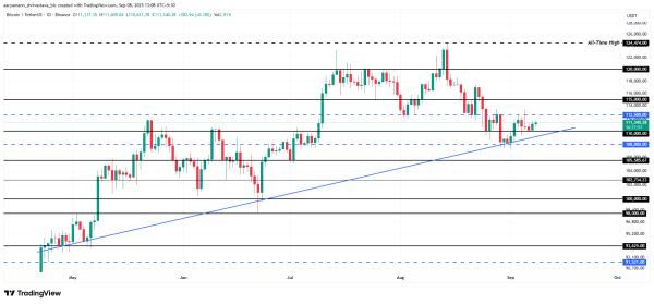 Bitcoin May Need an 8% Dip to $101,000 Before a New All-Time High, History Suggests2