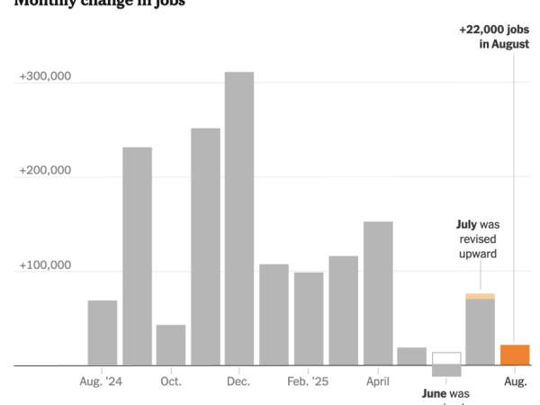 Bitcoin Tumbles to $110K Again After More Disappointing Jobs Data