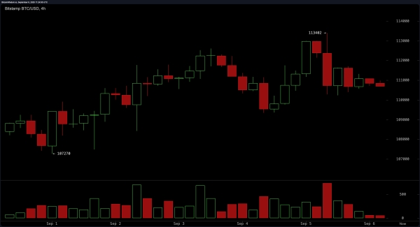 Bitcoin Price Watch: $110K Support in Play After Another Rejection at $113K1
