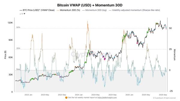Key BTC resistance sits at $111K–112K, while $108.6K remains the critical support level1