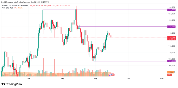 Bitcoin (BTC) Price Prediction for September 152