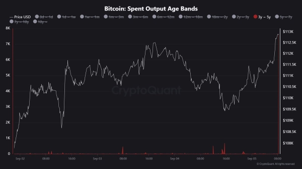 Old Bitcoin Supply Unlocks: 7,626 BTC Aged 3–5 Years Moves Onchain
