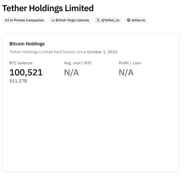 Tether denies Bitcoin sell-off rumors, confirms buying BTC, gold, land1