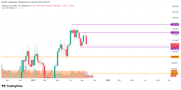 Bitcoin (BTC) Price Prediction for September 263