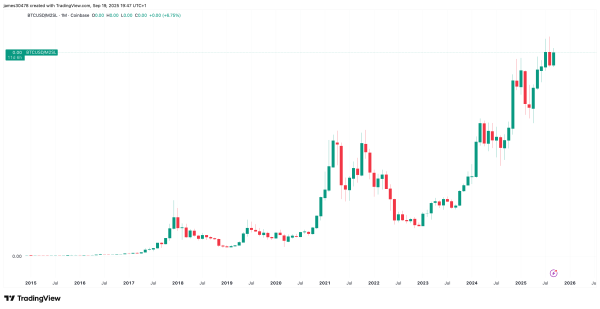 Gold vs Bitcoin: Performance Through the Lens of Money Supply
