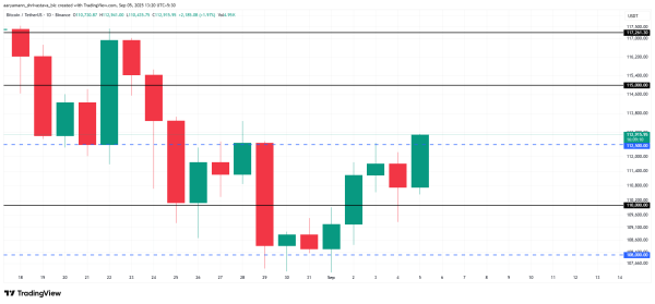 This Historical Recurrence Suggests Bitcoin Price May Not Slip Below $110,0002