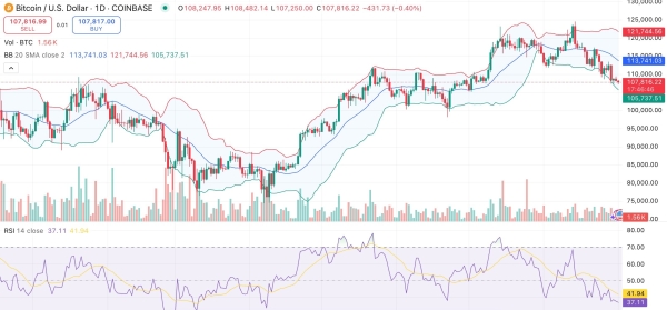 Bitcoin price drops below $108K but on-chain metrics signal strength0