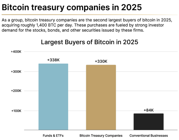 Businesses are recycling 22% of profits into Bitcoin, says River1