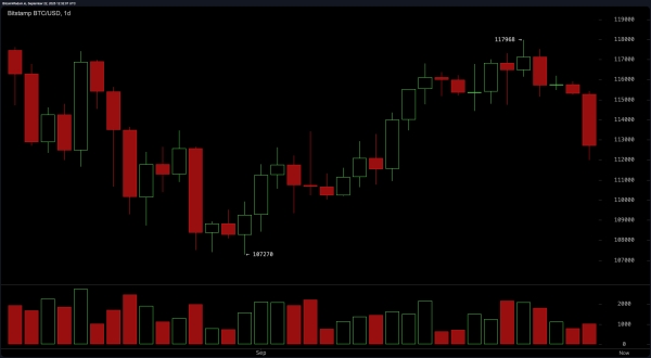 Bitcoin Price Watch: $2.24 Trillion Market Cap Faces Technical Crossroads