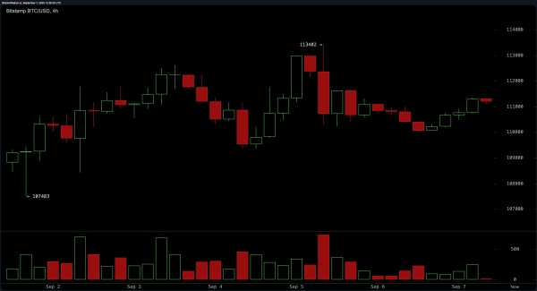 Bitcoin Price Watch: Range Narrows as $111K Holds Strong1