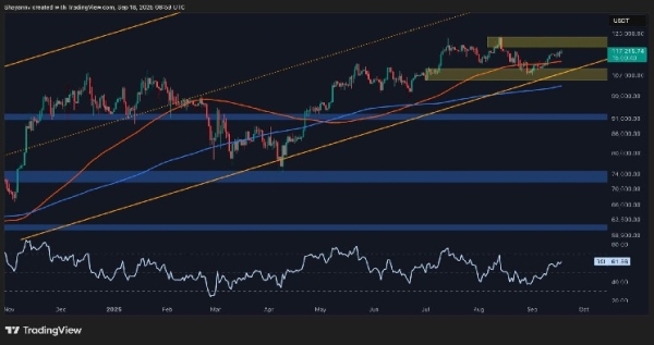 Bitcoin Price Analysis: BTC Targets New Highs as Fed Rate Uncertainty Disappears