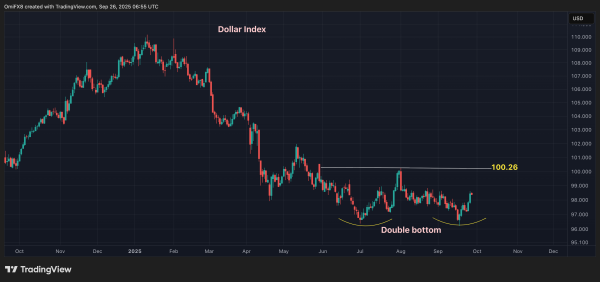 Key Indicators to Watch in Q4: Bitcoin Seasonal Trends, XRP/BTC, Dollar Index, Nvidia, and More4