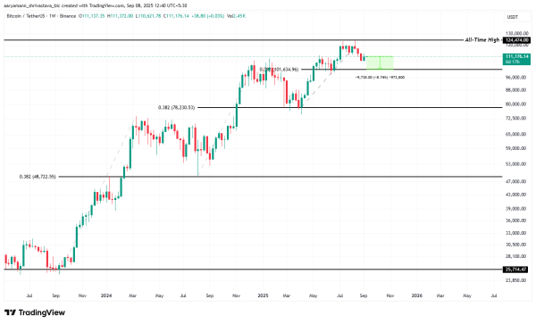 Bitcoin May Need an 8% Dip to $101,000 Before a New All-Time High, History Suggests
