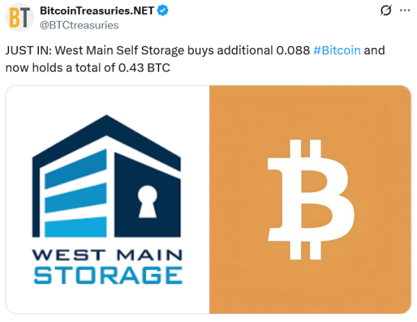 Businesses are recycling 22% of profits into Bitcoin, says River2
