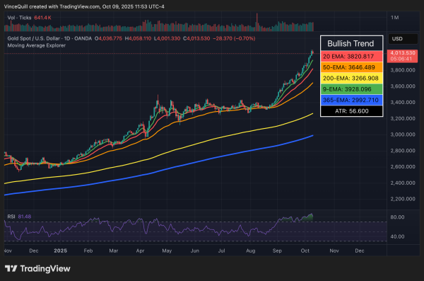 Precious metals trade ‘overheated,’ investors to rotate into BTC: Analyst