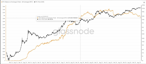 This Major Bitcoin Metric Just Made A New Low For The First Time In 6 Years, Is An ATH Above $130,000 Coming?