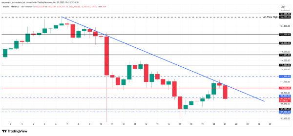 Bitcoin’s Profit Supply Shrinks as Price Fails to Breach 2-Week Downtrend2