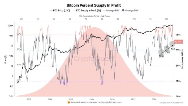 Bitcoin Supply In Profit Rises To 83.6% – Market Momentum Building Again