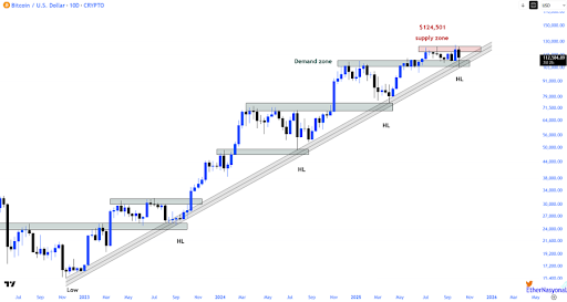 Bitcoin’s Pullback A Healthy One? Chart Signals Move To New All-Time High