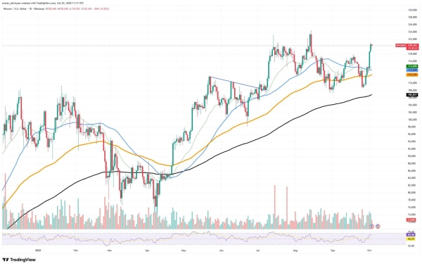 Bitcoin (BTC) Can Even Hit $200,000, According to Popular Indicator