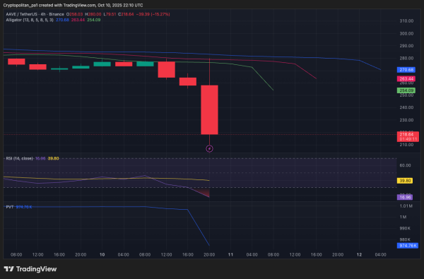 Bitcoin Nears Oversold Territory as Gold Hits Record Highs Amid $1.5M BTC Parity Bet