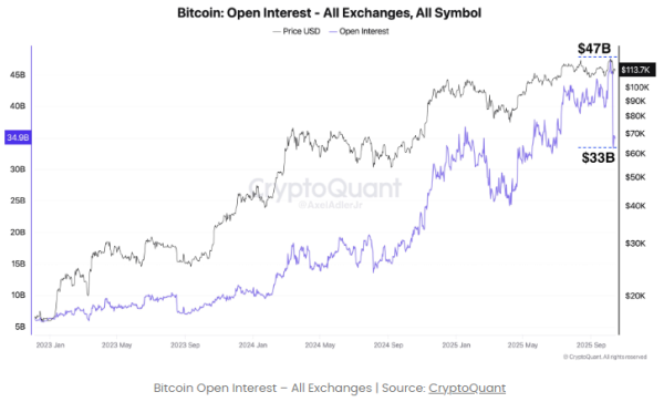 Bitcoin Handles $14B OI Drop As Spot Volume Surged To $44B: Controlled Reset?