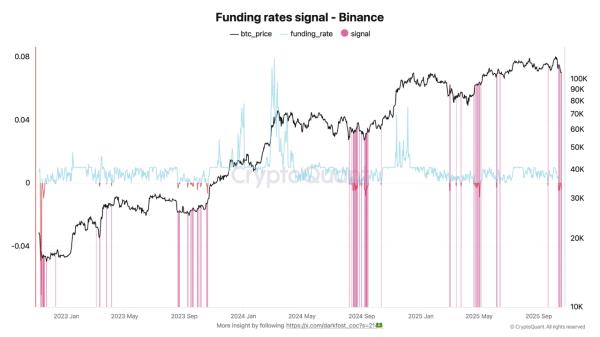 Bitcoin’s 30-day Binance netflow turns negative, as more BTC leaves exchanges1