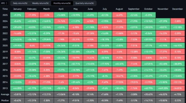 Top Analysts Predict Massive Bitcoin Price Rally This ‘Uptober’: Is $150,000 Within Reach?