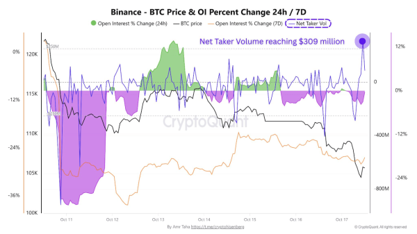 Investors Pile In After Bitcoin’s Decline — Here’s What It Could Mean