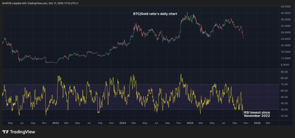 Bitcoin Hits Most Oversold Level Against Gold in 3 Years as BTC Risks Falling Below $100K