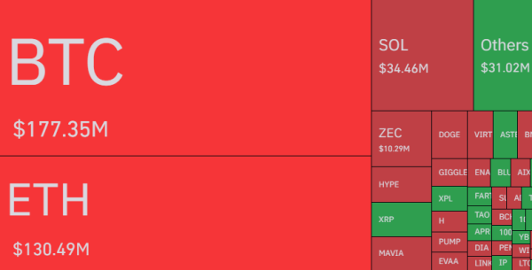 Nearly $360M In Crypto Shorts Squeezed As Bitcoin Recovers To $116,0002