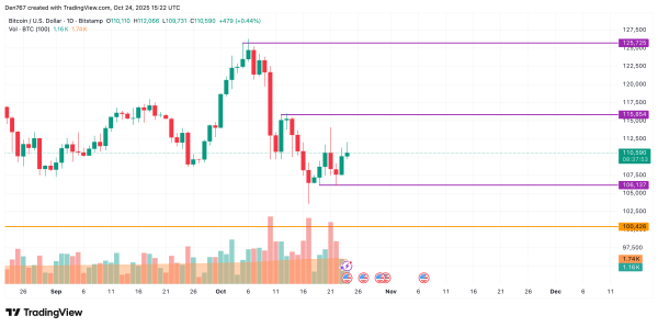 Bitcoin (BTC) Price Analysis for October 242
